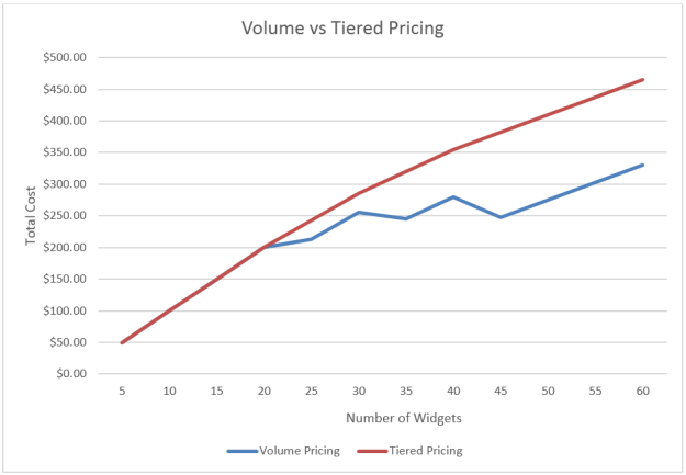 Volume Vs Tired Pricing Fusebill