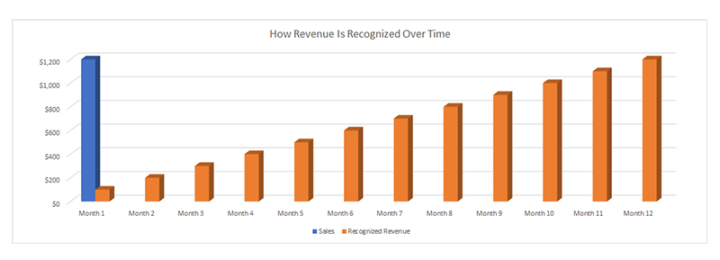 How Revenue Recognized Over Time