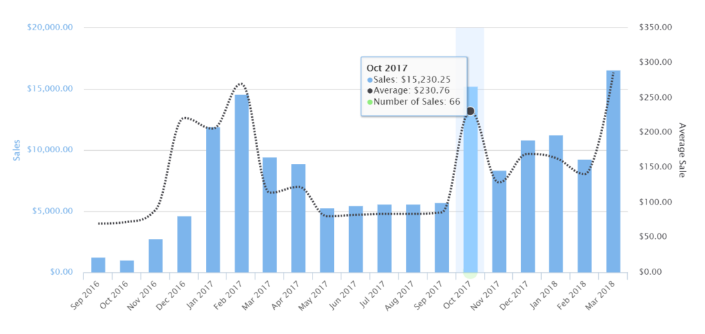 Recurring Billing Sales Data Monthly