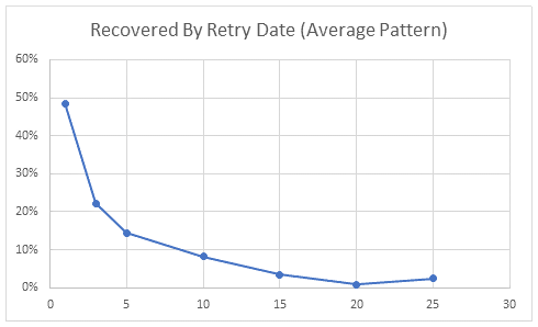 Graphic Dunning Recovery Rates